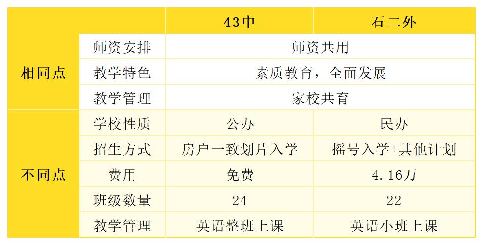 石外（43中）和石二外大家都分的清楚吗？对于小升初来说，到底该选择哪个？或者说如