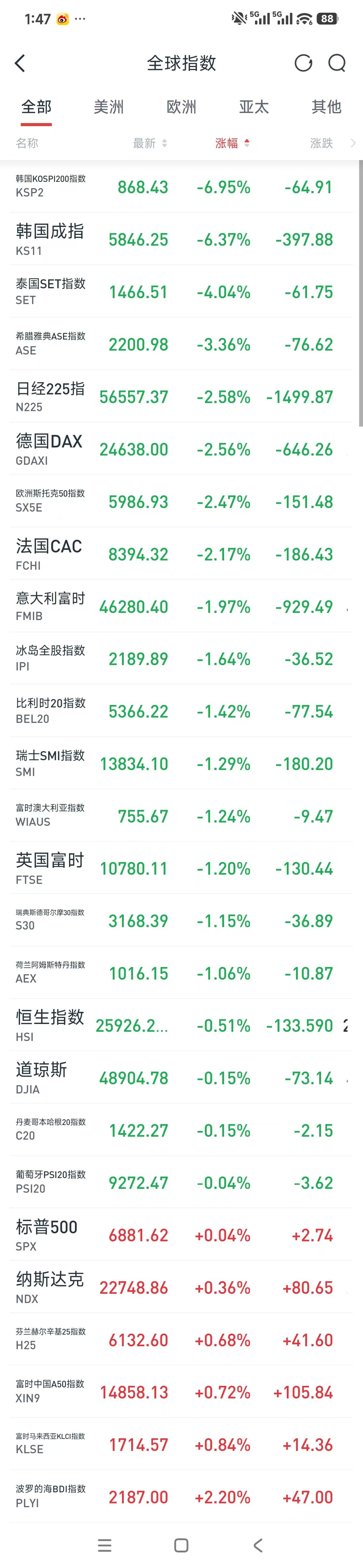 受中东美伊战争影响，全球股市出现下跌！当然A股也不例外，作为世界经济的晴雨表的代