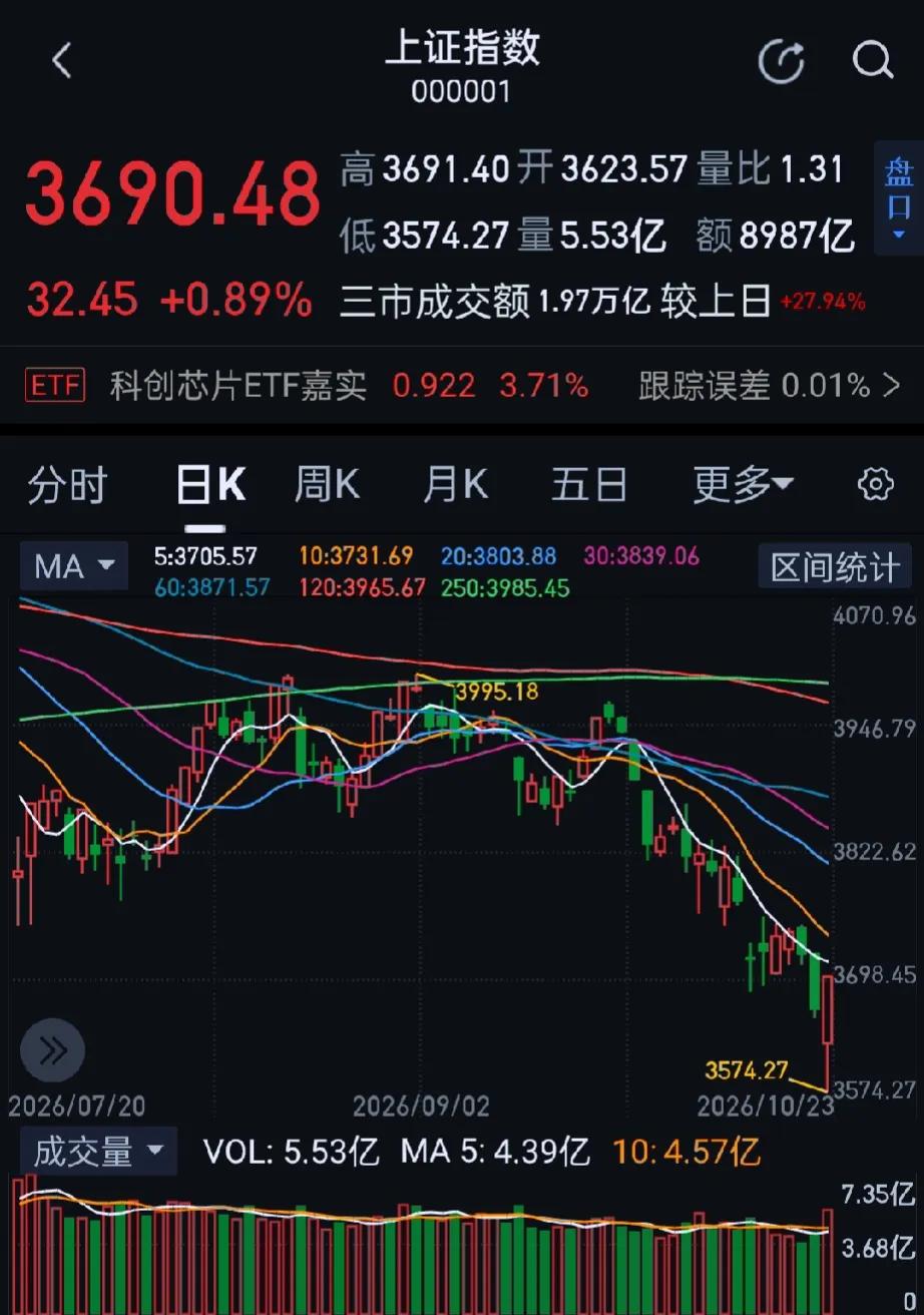 今天上演大奇迹日，早盘三大指数一度大跌，创业板指、科创50指数一度跌超3%，全市
