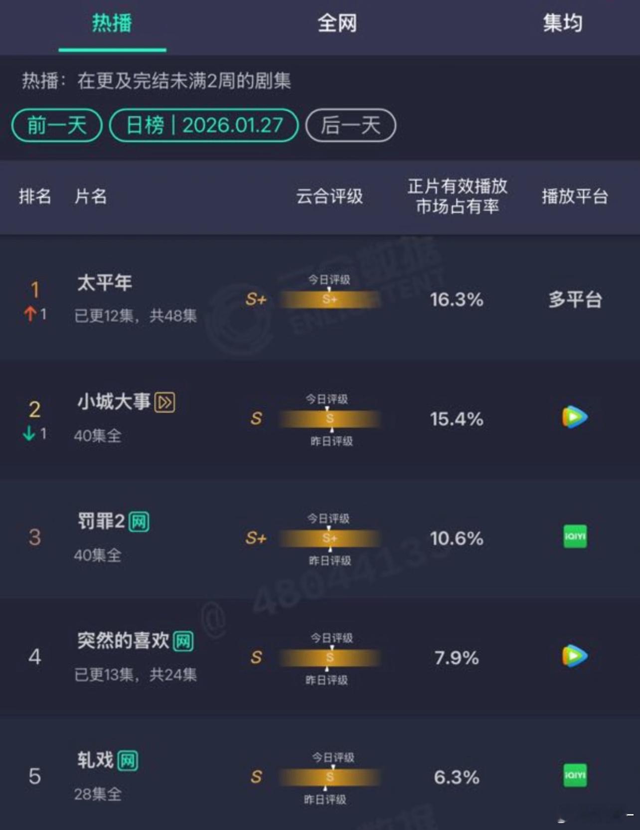 还以为罚罪2还能苟，太平年云合登顶评级S+ 