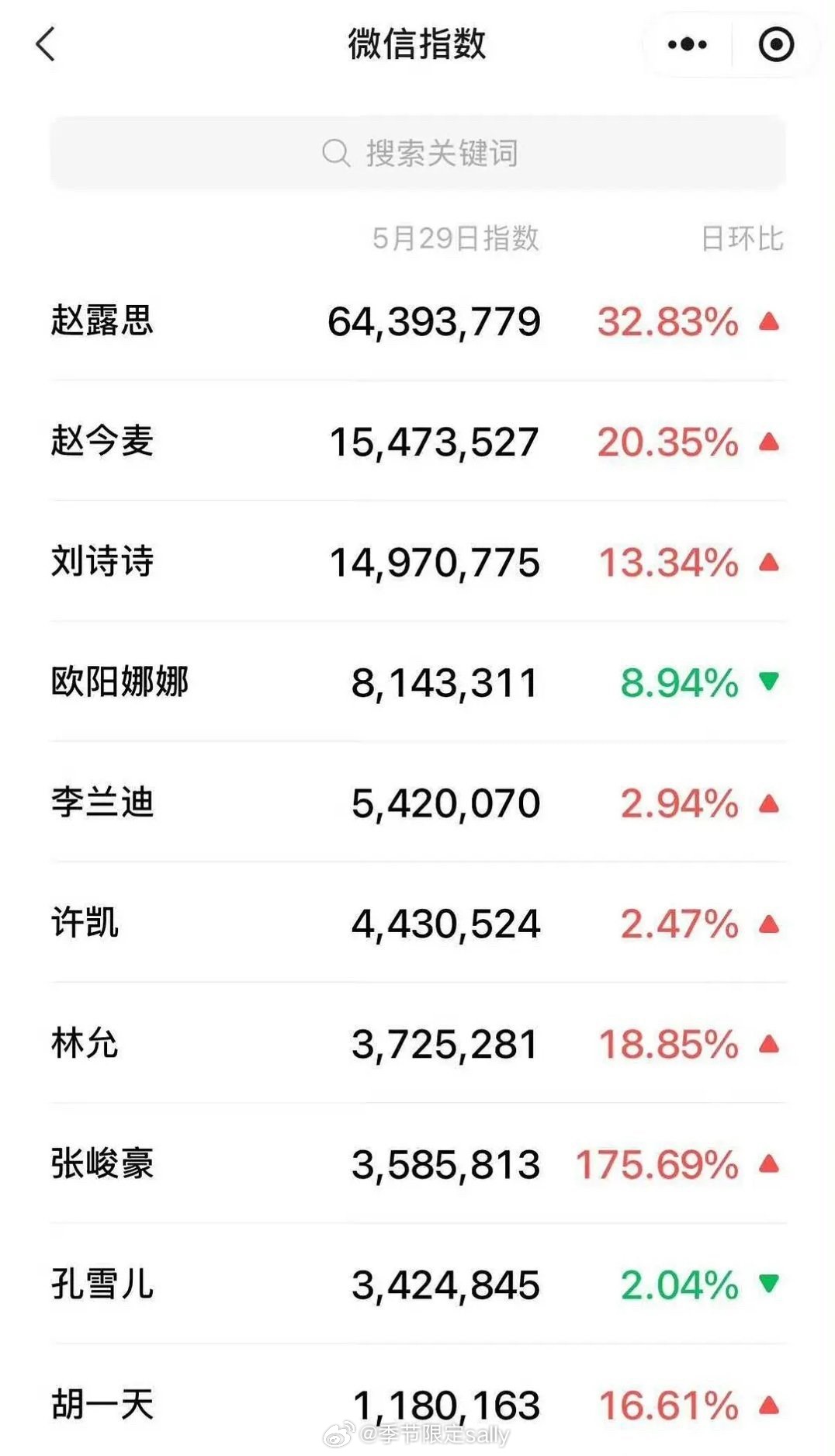 vogue活动微指汇总，赵露思断层第一 