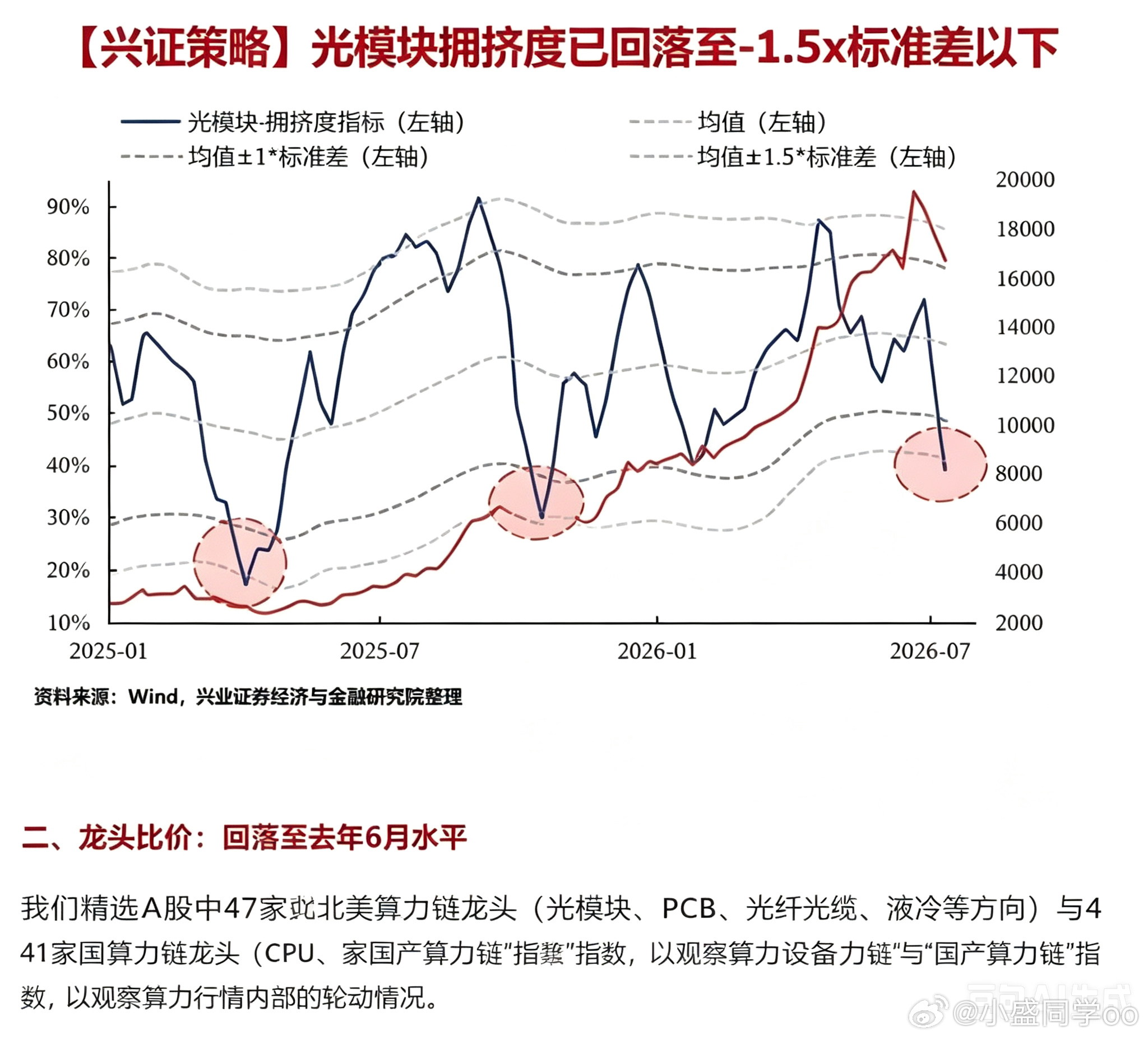 理解的意思：散户基本上洗出去了，拥挤度都下来了 