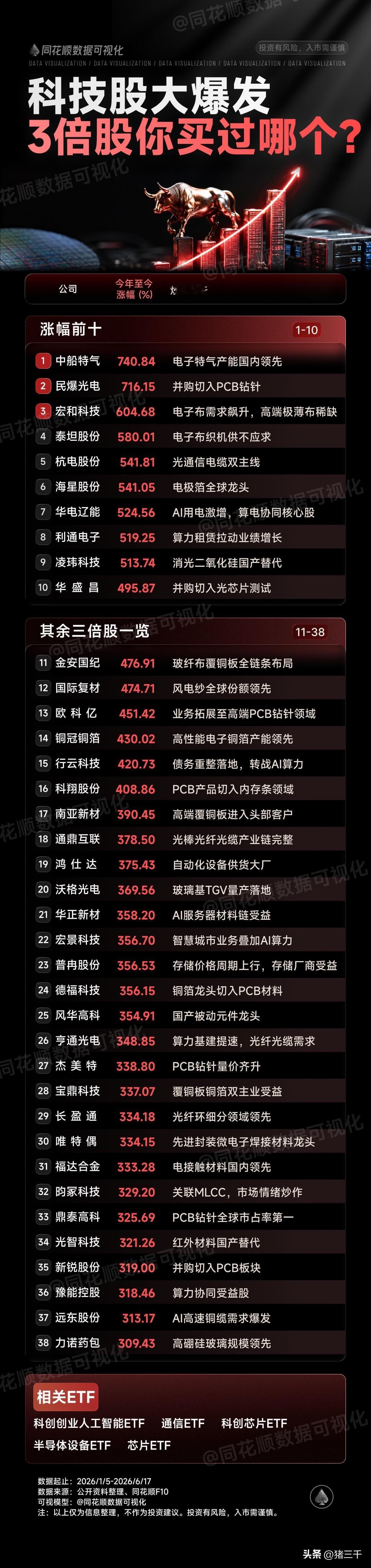 今年牛股你拥有哪几家？
今年上半年没过完：
5倍牛股10家、
3倍牛股接近40家