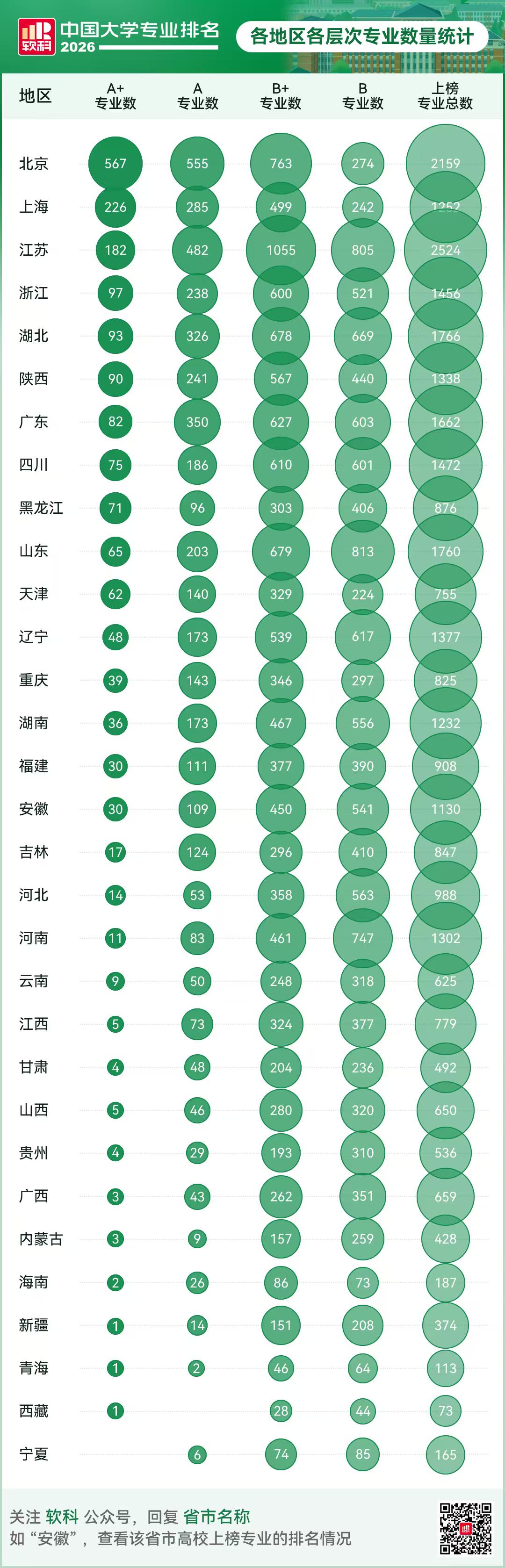 北京、上海和江苏确实是我国高等教育前三的省市。据软科发布的专业排名信息，北京市高