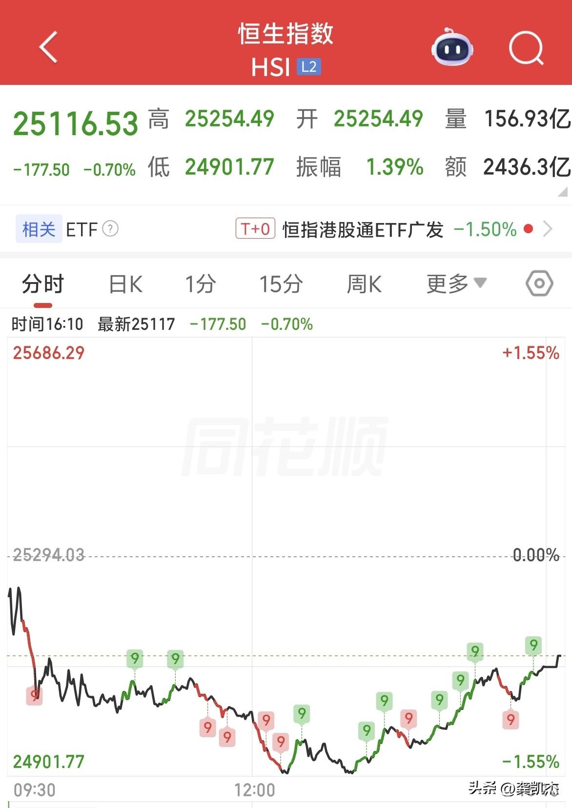 A股收盘后，港指深V大长腿～～[奸笑]