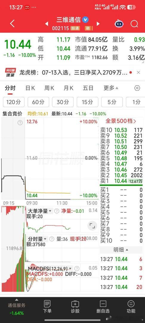 A股失守3900【大家竞猜一下】大家竞猜一下，目前封跌停12.67万手的三维通信