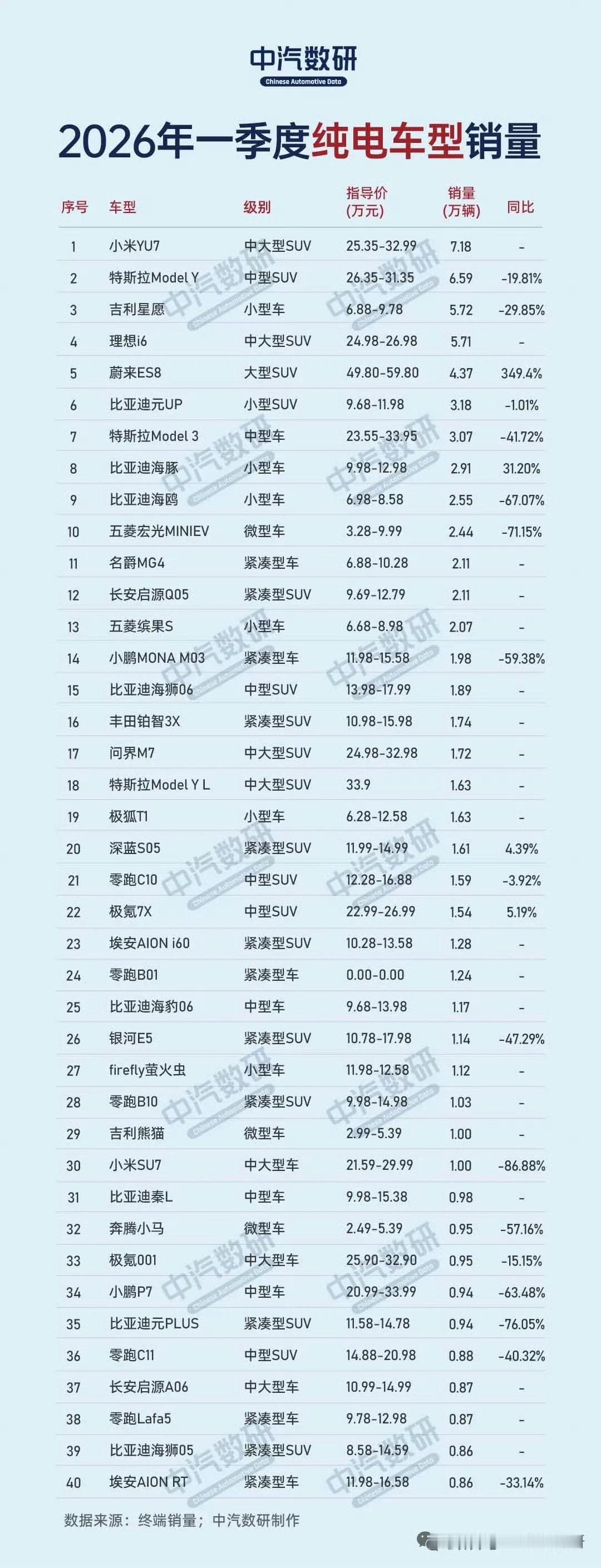 今年第一季度全价位段纯电车型销量榜小米YU7第一名 