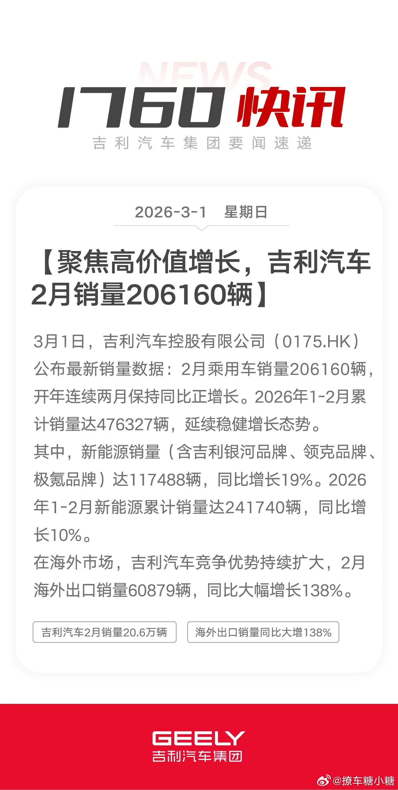 人家春节在休息，吉利边享受春节休假还让出口做到这样大幅度的增长闷声发大财，吉利这