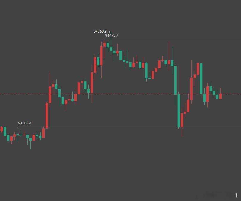 范围大概就这个范围，顶部压力在94500，下方支撑在91500。 