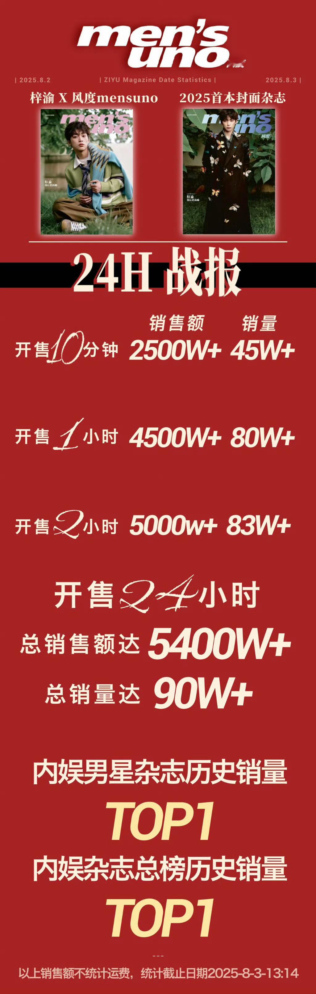 梓渝杂志战报来了24h卖了5400w杂志人头数36w+登顶内娱杂志销售额总榜男女