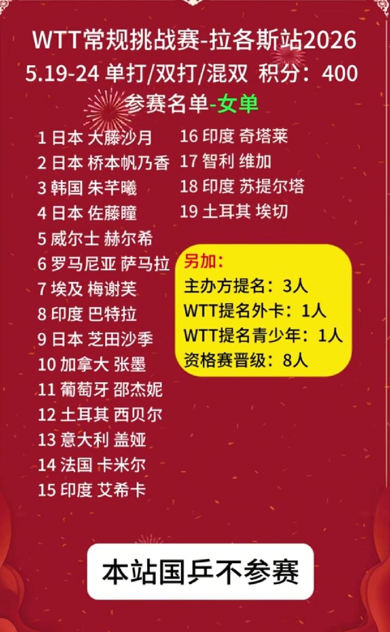 5月19日，WTT拉各斯常挑赛开打
       5月19日，WTT拉各斯站常规