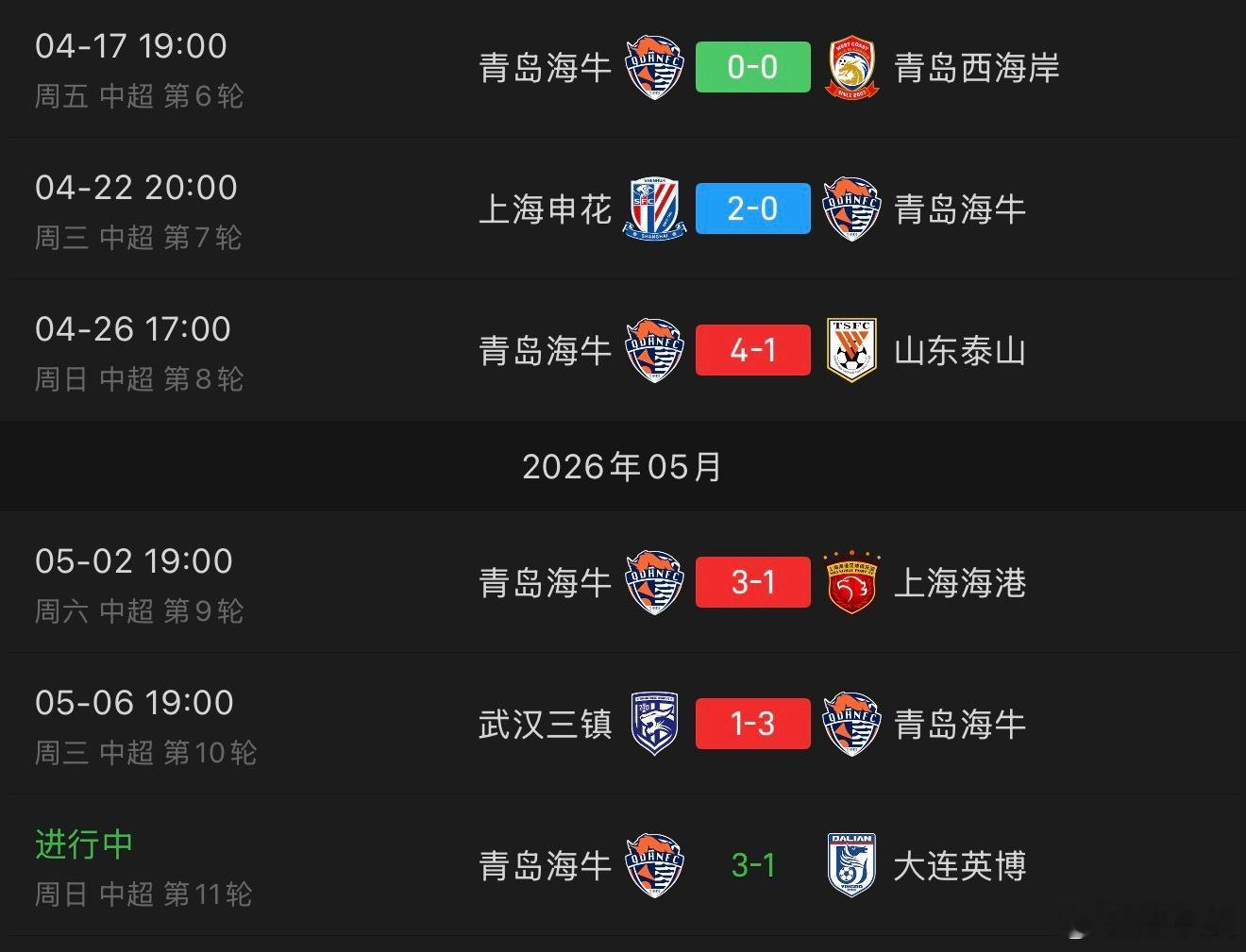 90 分钟，海牛 3 比 1 领先大连英博， 这场拿下就是四连胜。海牛上一次在联