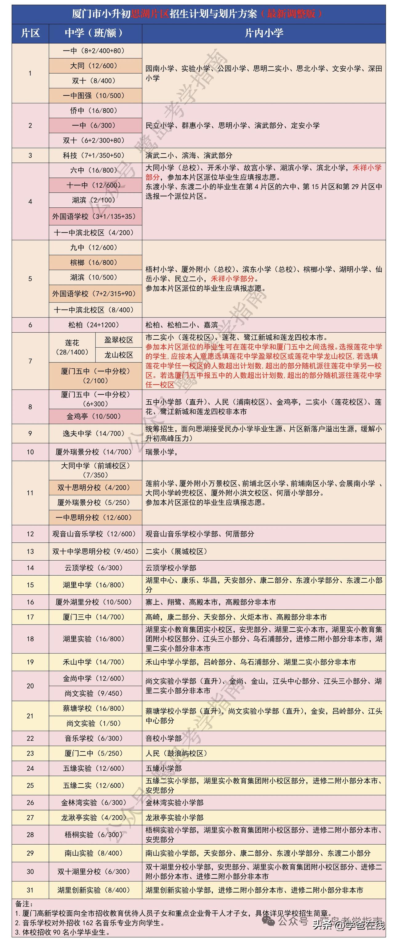 2026年厦门岛内小升初划片定了！

今年两个学区有变化：莲花新增龙山校区，禾祥