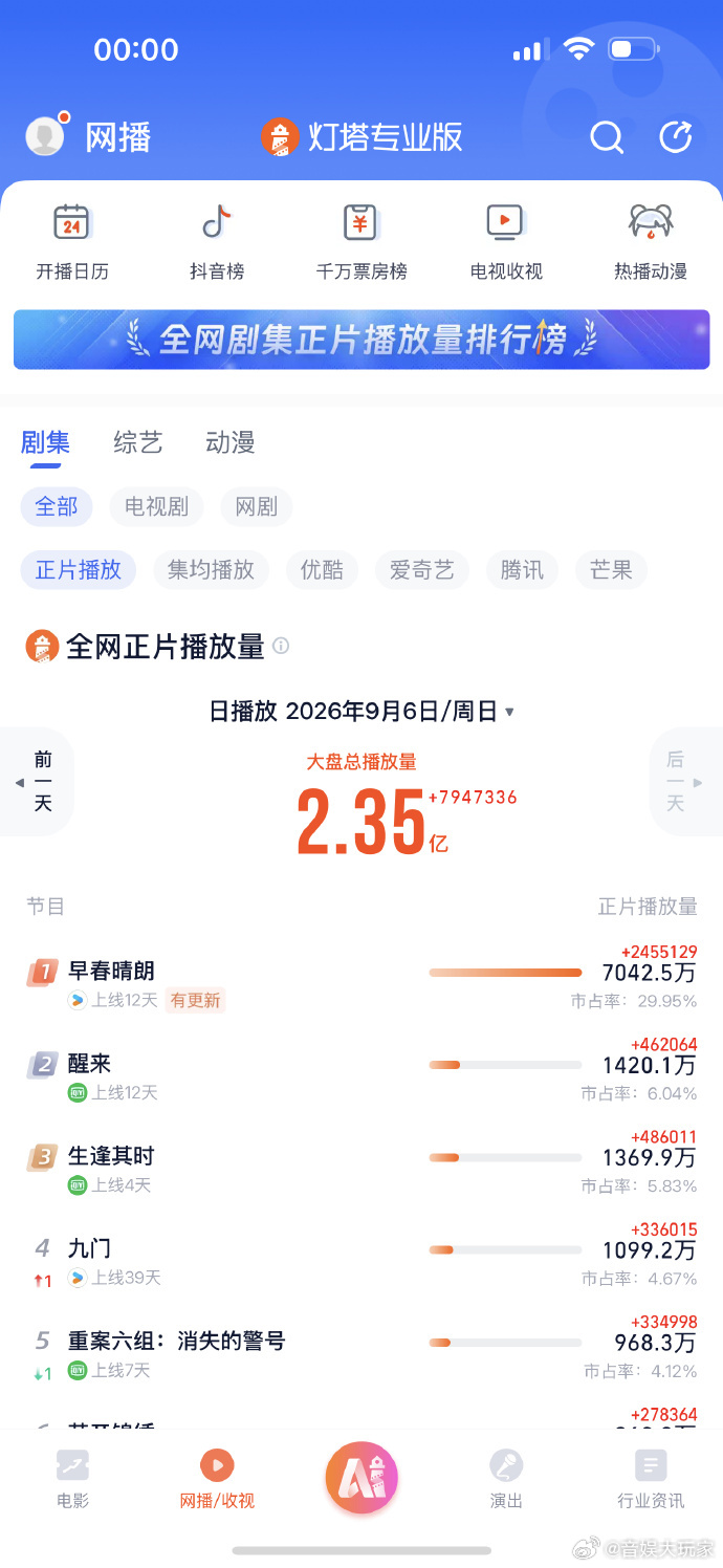 早春晴朗破7000万早春晴朗单更破7000万 早春晴朗在单更的情况下破7000万