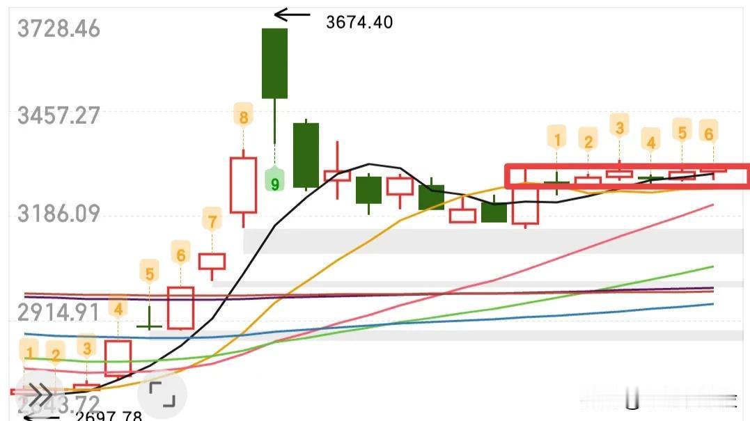 尾盘开始放量了，如果目前空仓，尾盘要入3成，也就是仓位保持3成，大盘在这个箱体震