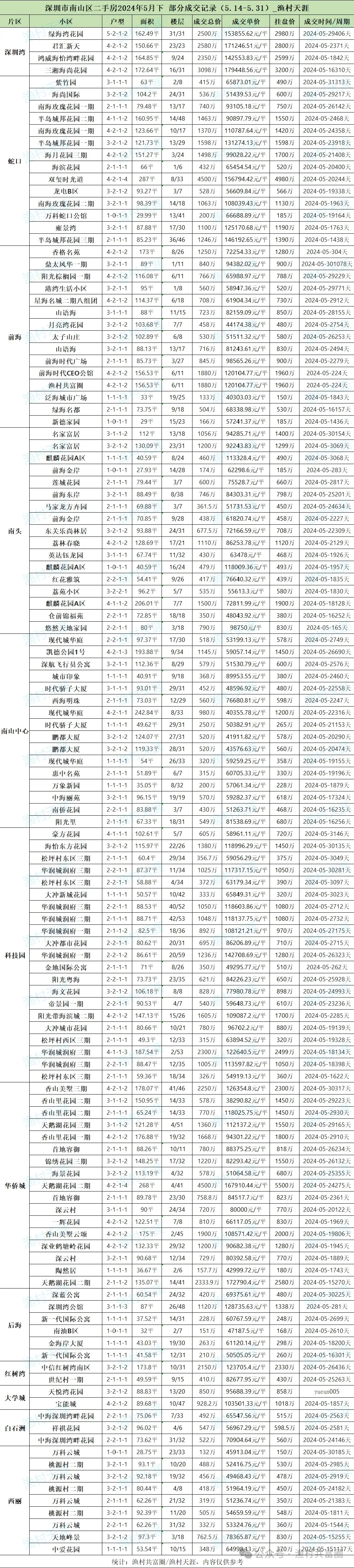 成交记录丨2024年5月下 深圳二手房成交明细