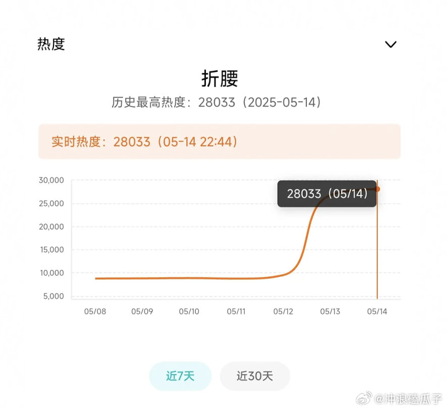 感觉今年腾讯第二部破三万剧要来了 ​​​