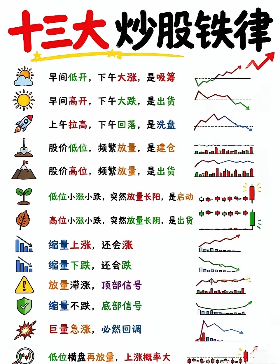 炒股的本质就是：上涨之后，等回调；回调之后，等支撑；支撑之后，等进场；进场之后，