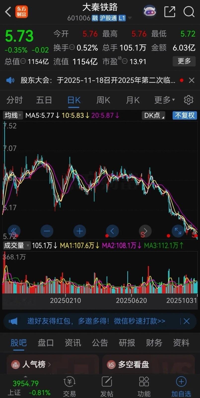 大秦铁路这样跌，价值投资者快抑郁了！大秦铁路周五股价再创新低，盘中最低跌到了5.