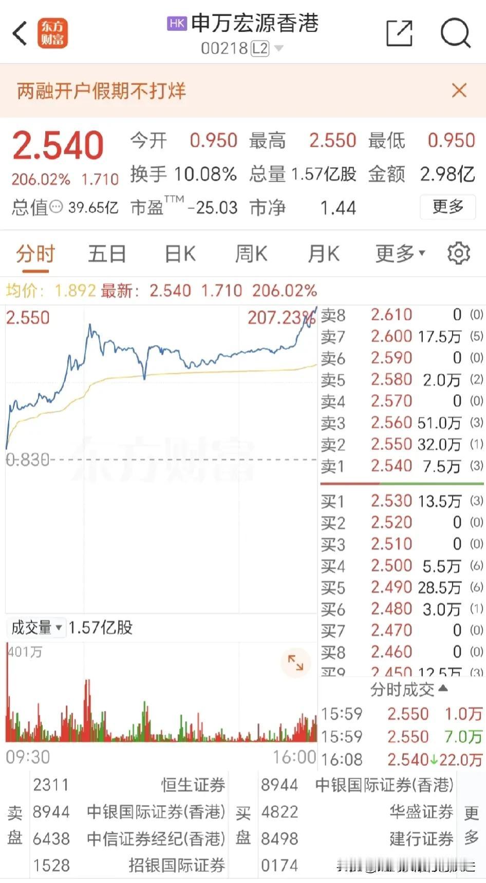 炒股的朋友们：昨天香港股市继续努力往前冲。
当牛市来临之际，真的挡不住，往往是好