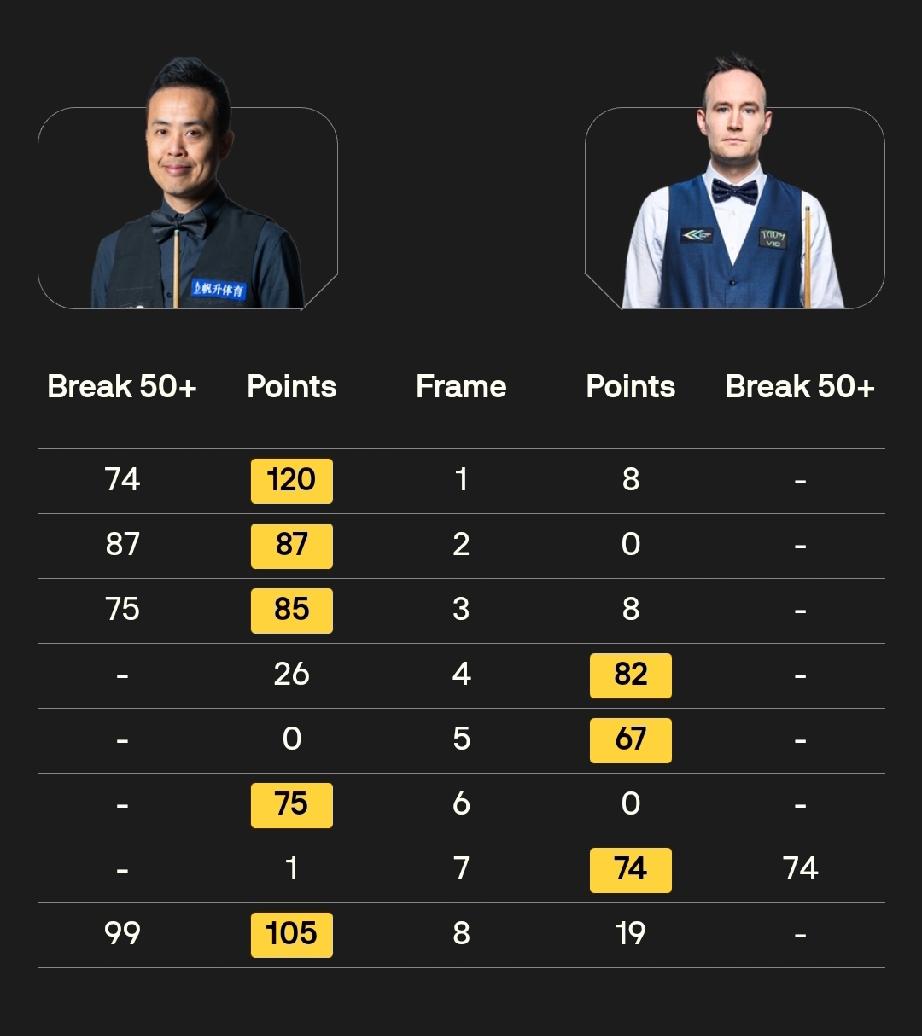 谁是本届世界公开赛最大的黑马？
非傅家俊莫属!
资格赛爆冷击败丁俊晖后，傅家俊焕