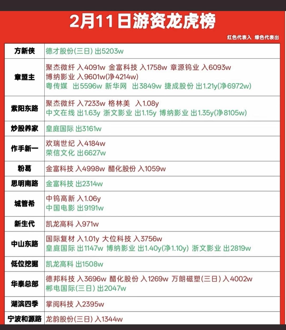 2.11周三  游资大佬 龙虎榜——数据整理！

华泰总部   入  德邦科技 