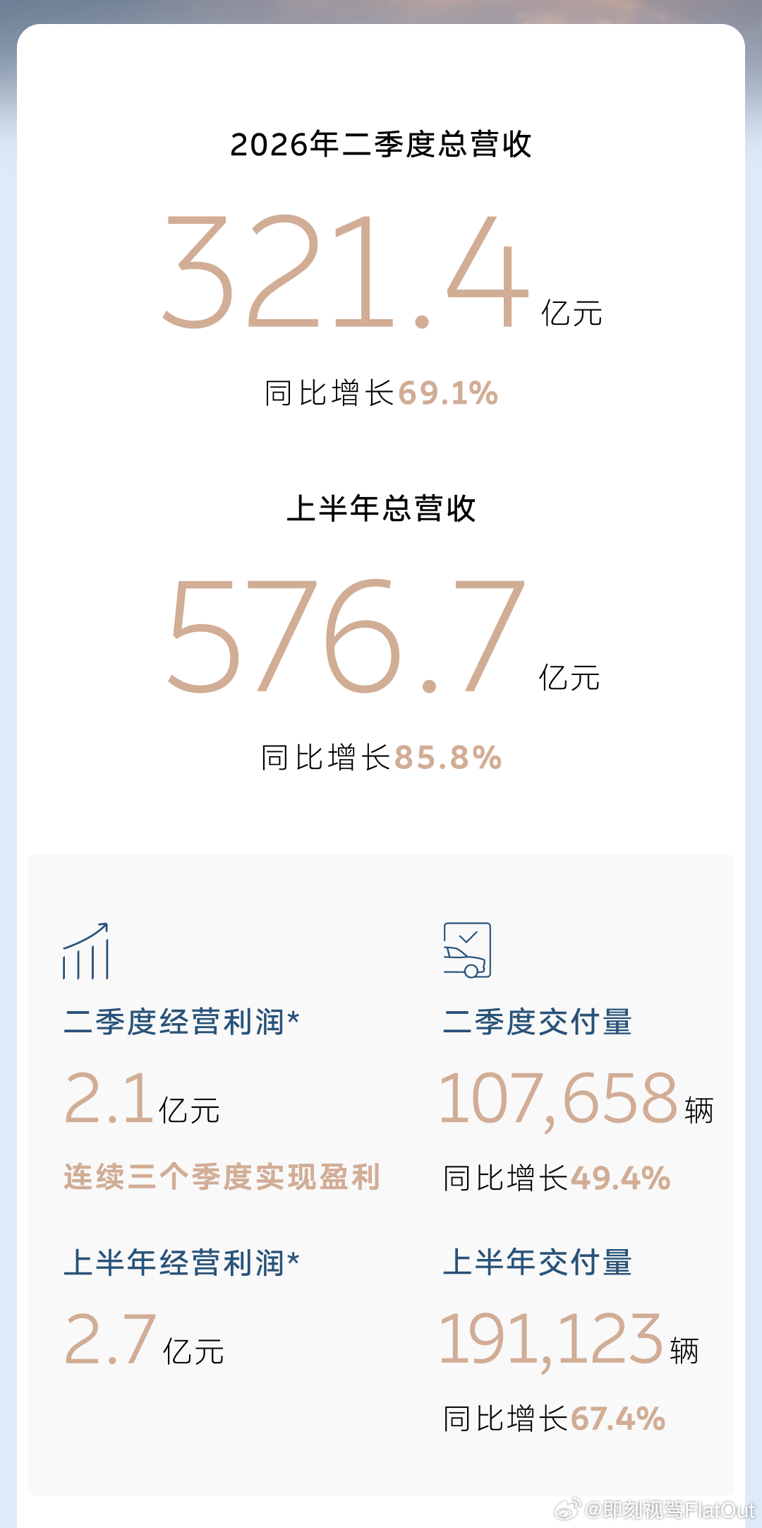 蔚来发布2026Q2财报二季度总营收321.4亿元，交付107658台三品牌协同