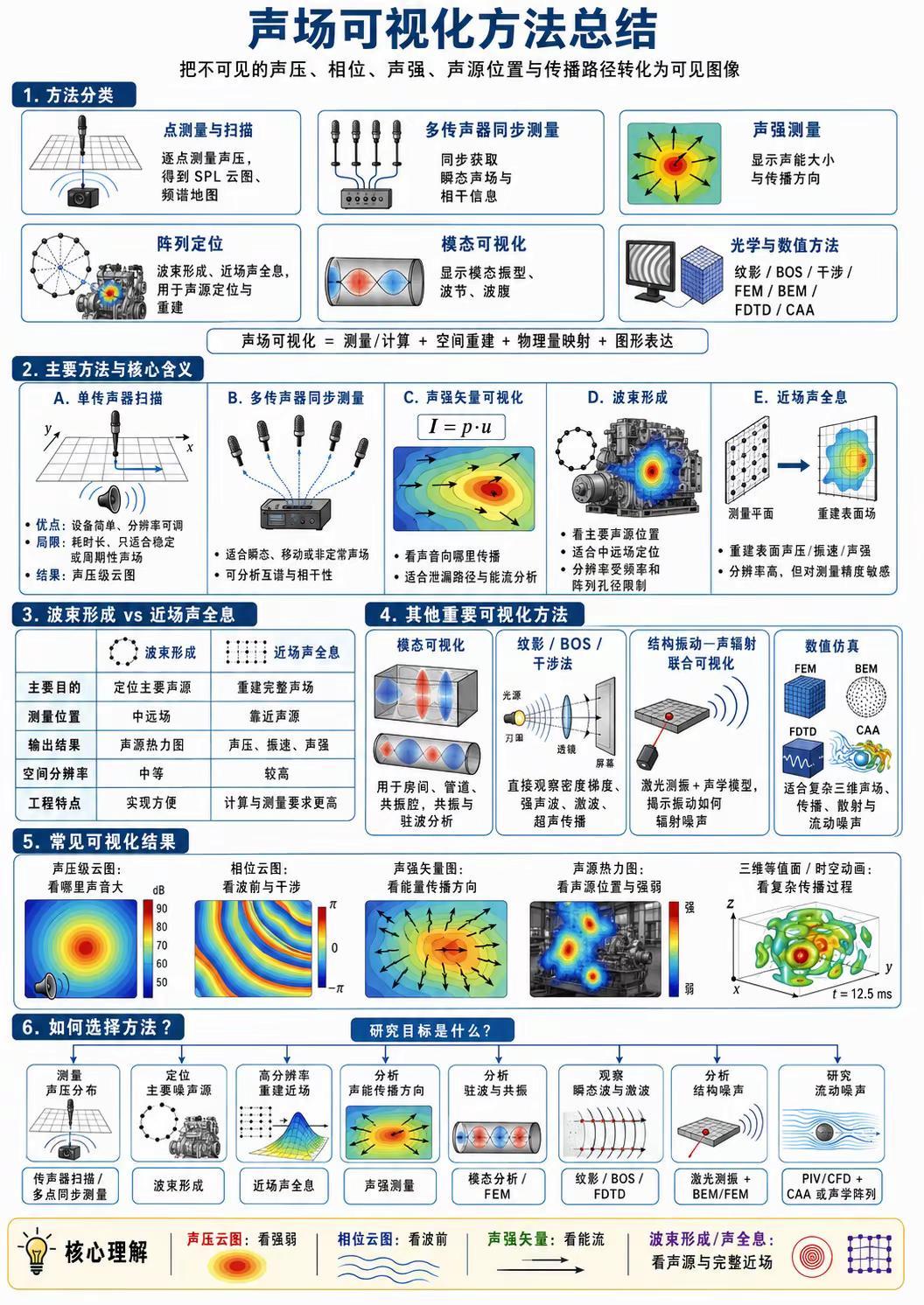 【声场可视化】每日一学～