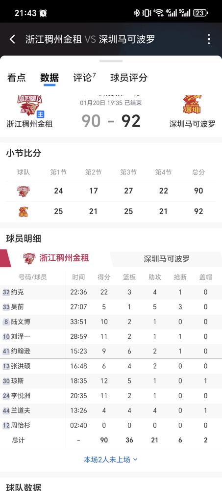 43分，0失误，这个深圳外援有点猛。
CBA这剧本，谁敢想？客场打浙江，最后5