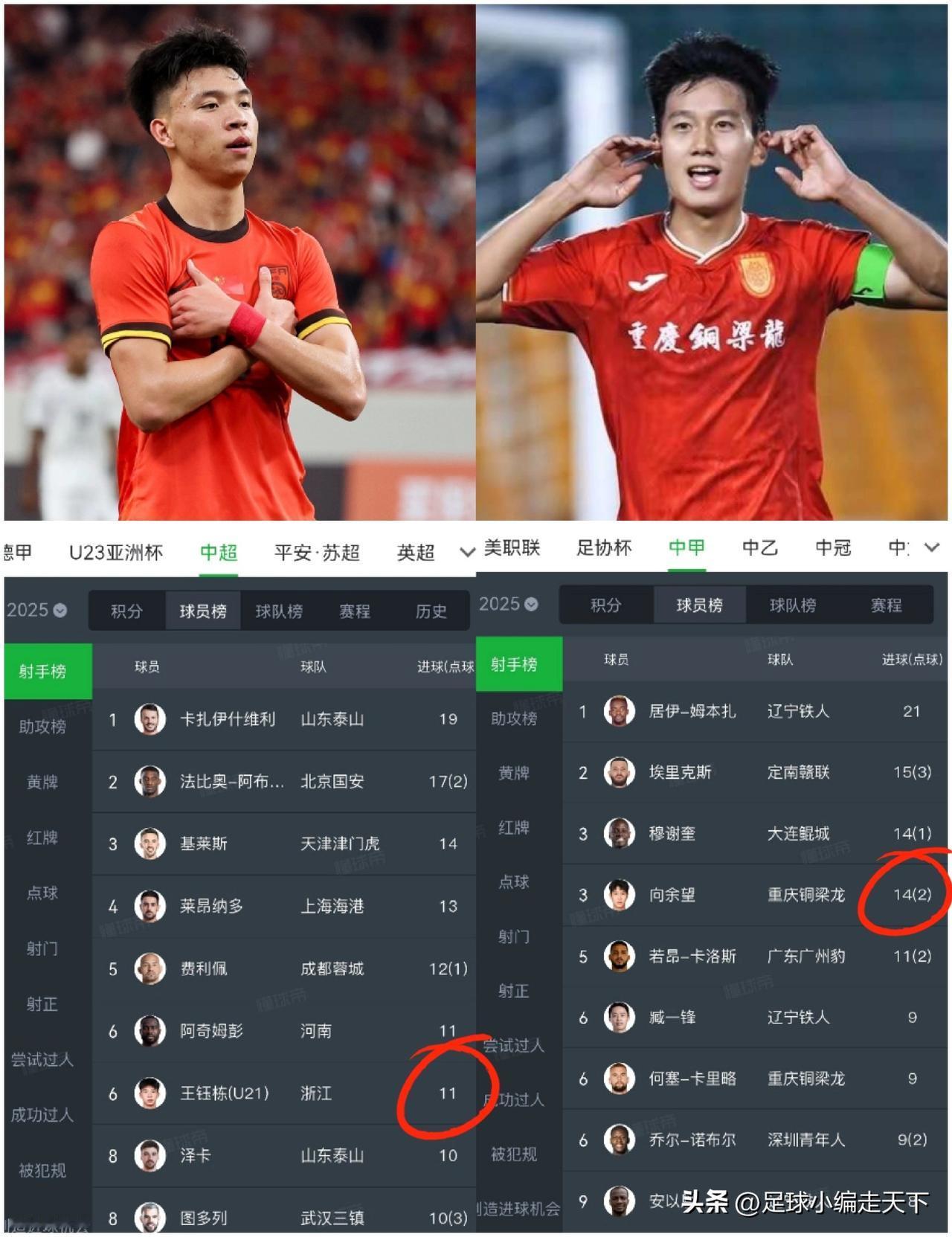 不得不说中超本土最佳射手和中甲本土最佳射手的差距实在太大了！
向余望两场比赛浪费