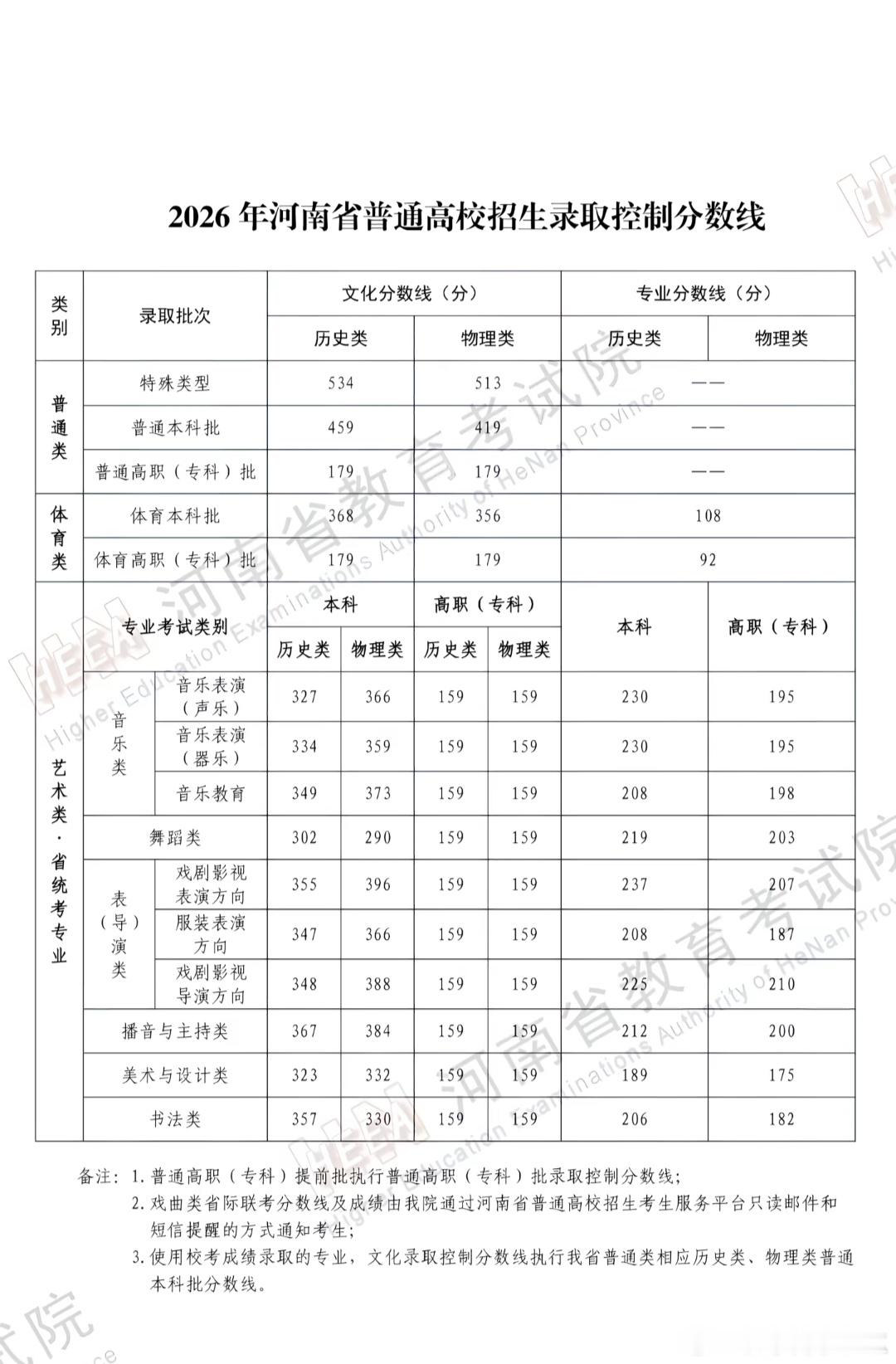 河南高考分数线 河南真降分了，从去年 471 到今年 459，大家觉得怎么样？预