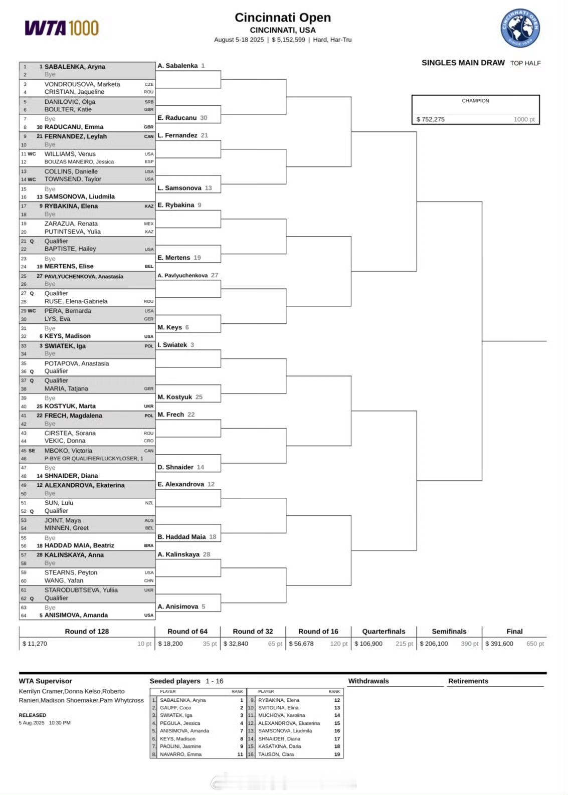 WTA1000 辛辛那提站签表出炉，王欣瑜首轮对阵阿朗戈，王雅繁将战斯特恩斯，朱
