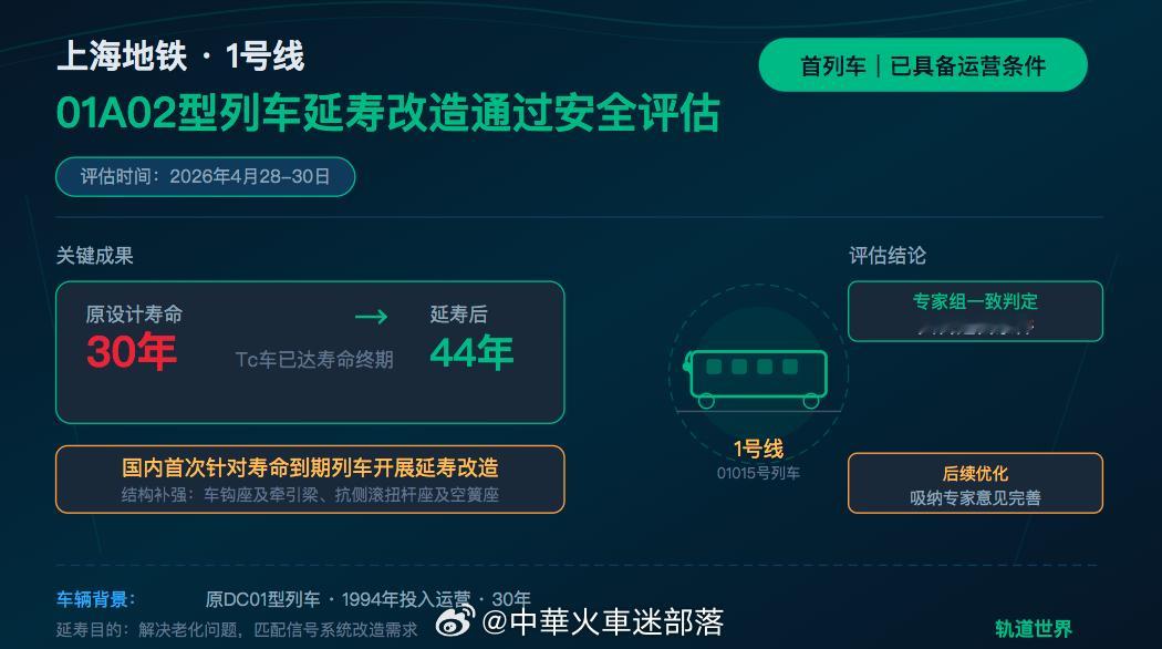 地铁头条【创行业先河：上海地铁1号线超“30岁”老车延寿成功，通过安全评估】4月