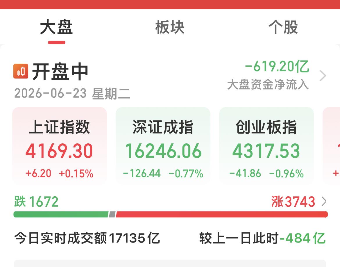 金融股冲高回落，渣．男．本．色！

科创板一度下跌3%，目前上涨1.37 ％，弹