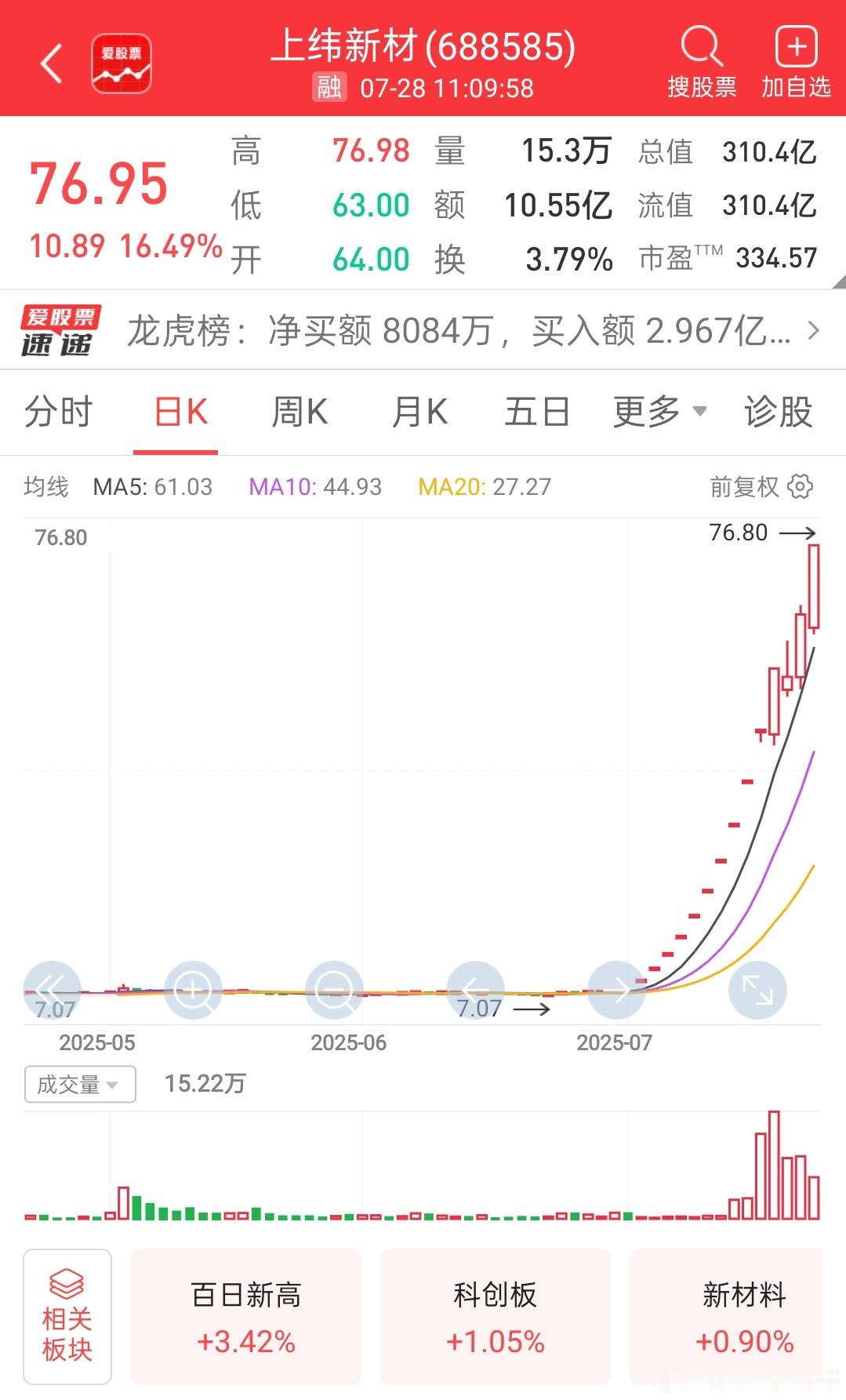 【2025年首只10倍股诞生 上纬新材早盘再创历史新高】7月28日早盘，上纬新材