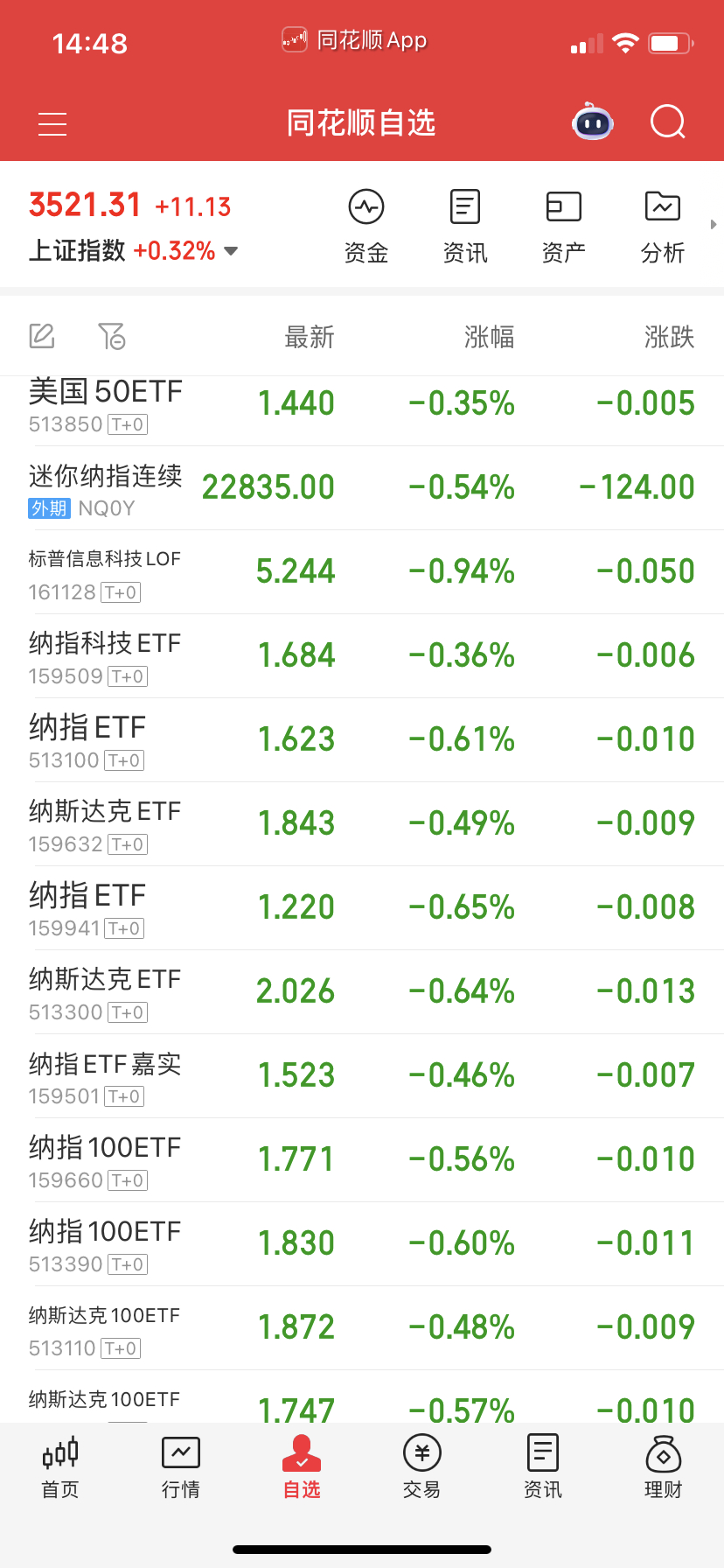 纳指做踢的买回来了！ ​​​