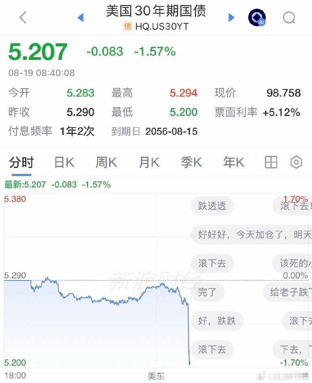 美国财政部出手救市！30年期美债跳水触及5.2%，美股盘前三大指数全线拉升，贵金