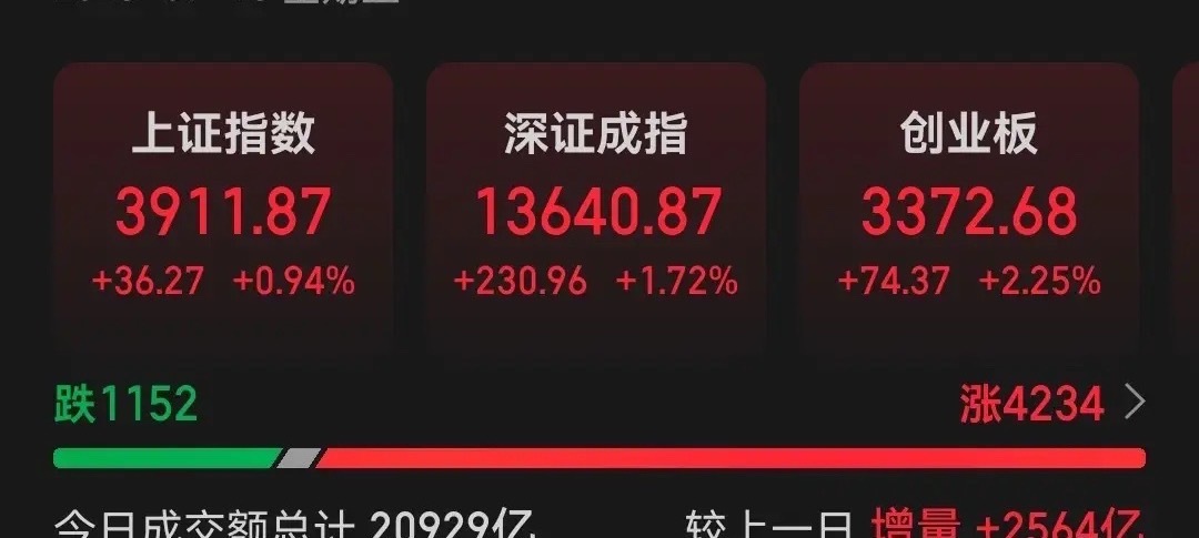A股市场今日总成交20932亿，较前一交易日放量2565亿，主力资金净流入392