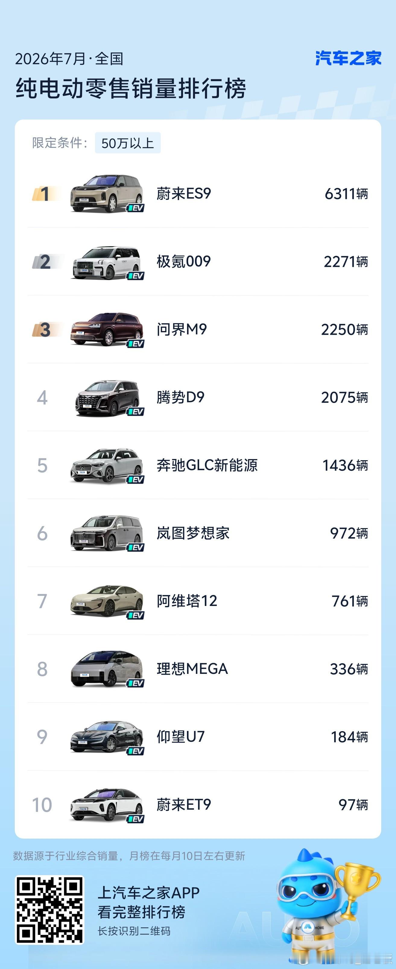 如果只是一款车卖爆顶多算单品出彩。而蔚来ES8、ES9两款车分别拿下40万、50