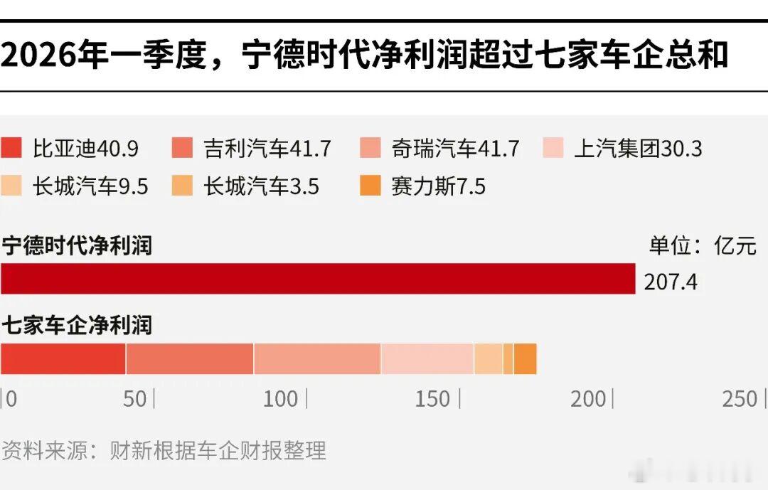 宁德时代利润超7家车企总和 这么看，宁德时代有点包租公的意思…宁德时代一季度赚了