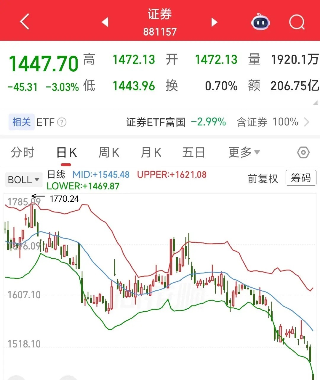 渣男还是一样，A股不护盘也就算了，居然带头砸盘今天A股出现了冲突以来的罕见大跌，