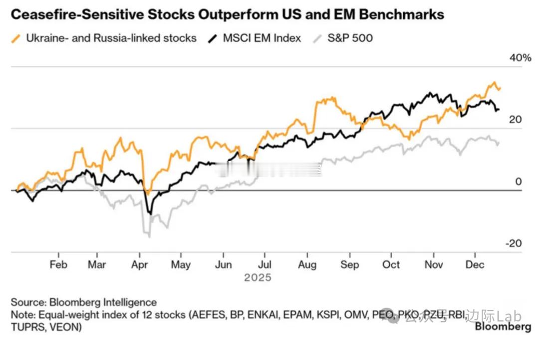 2025年基于俄乌停火预期的“和平交易”推动相关资产录得显著超额收益，乌克兰及俄