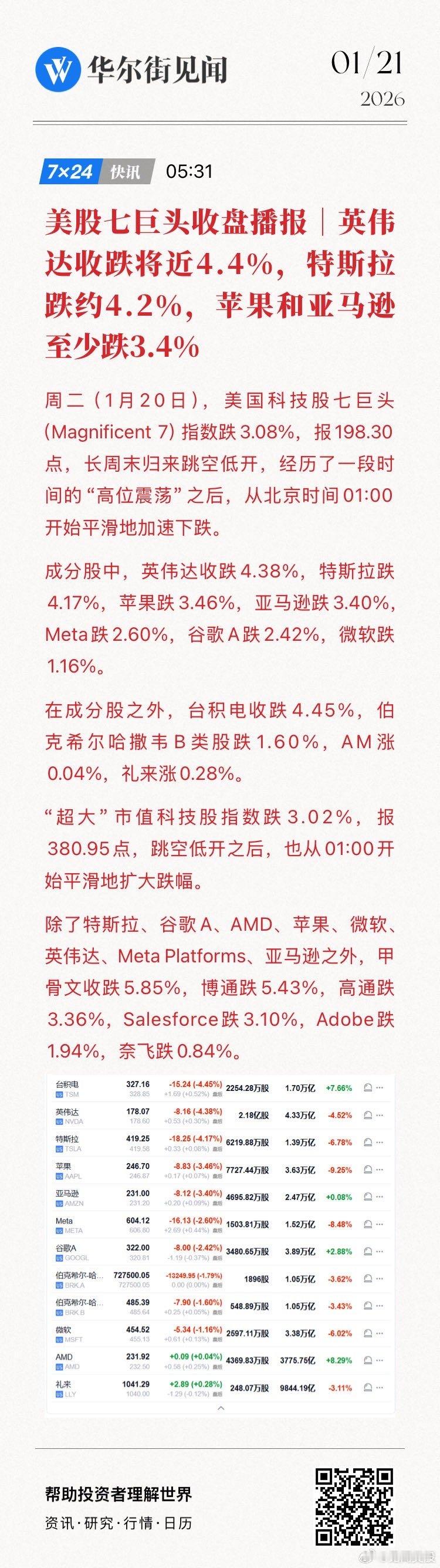 美股七巨头收盘播报｜英伟达收跌将近4.4%，特斯拉跌约4.2%，苹果和亚马逊至少