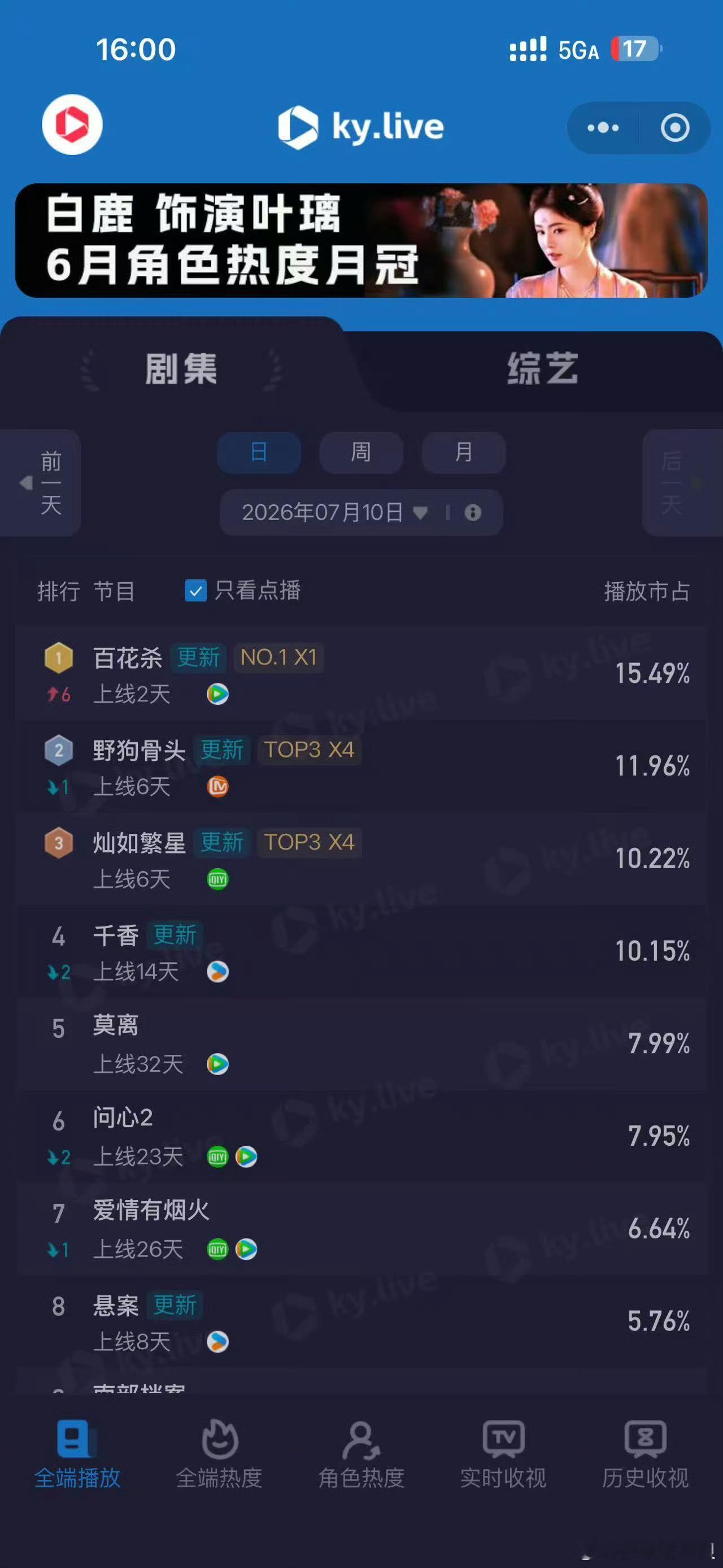 孟子义百花杀开播次日云合登顶孟子义百花杀云合登顶 孟子义太厉害了！双平台数据登顶