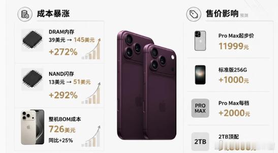 iPhone18Pro成本一个产品的成本的计算要考虑的因素很多，并不是只能看硬件