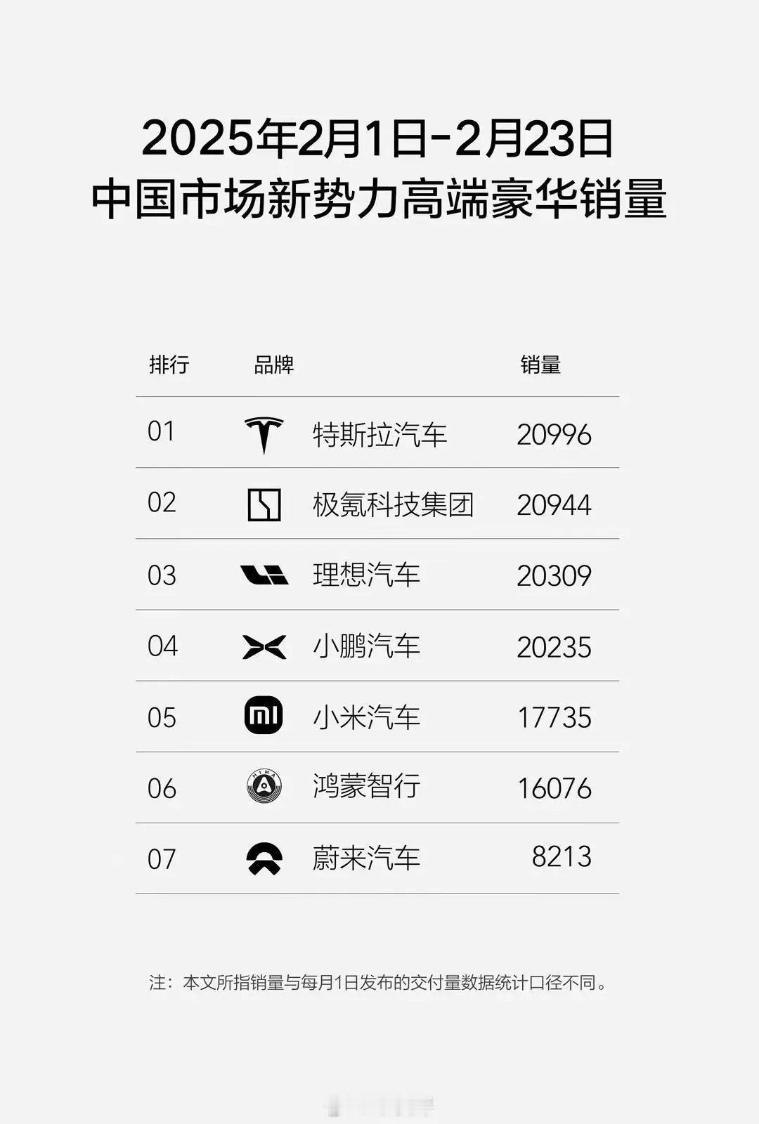 这个月蔚来和鸿蒙智行得加油了，小鹏和小米真猛