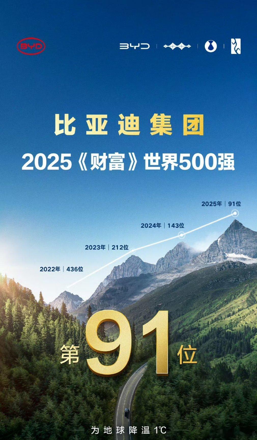 比亚迪用创新的技术与贴心的服务，全球化助力绿色出行一路向前，上榜2025《财富》