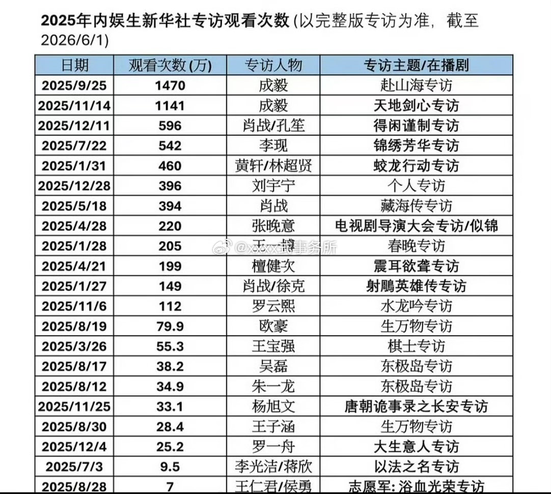 2025年内娱生新华社专访观看次数，刘宇宁不是剧宣不是电影，仅个人专访上榜了