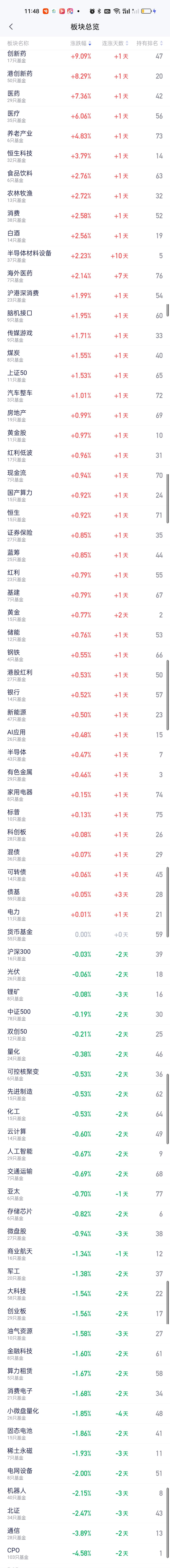 今天创新药迎来了久违的暴涨，板块涨幅超过了9%，那板块里面优秀基金的涨幅就不可能