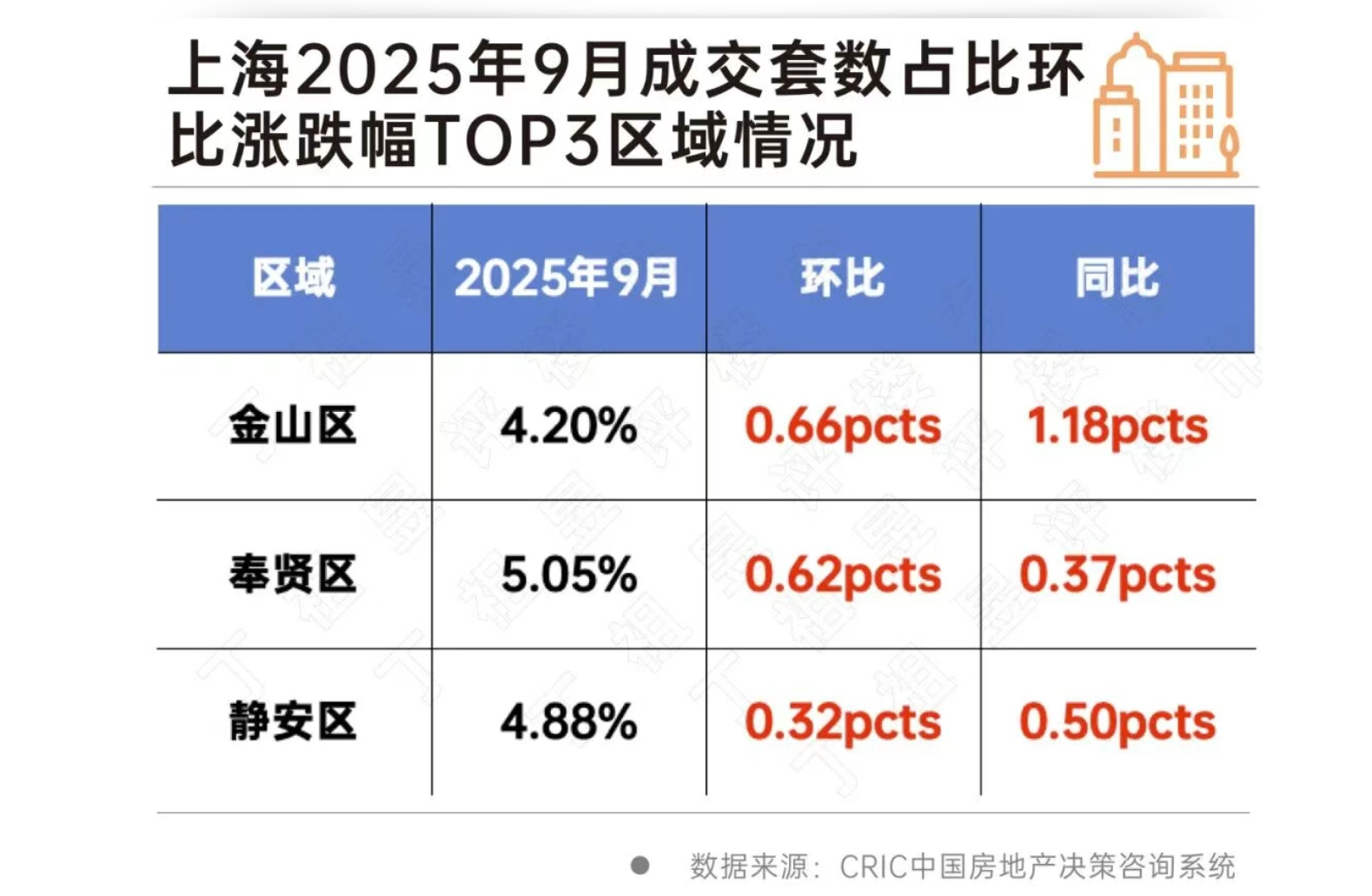 上海二手房“怪象”：挂牌价下调，成交价却止跌